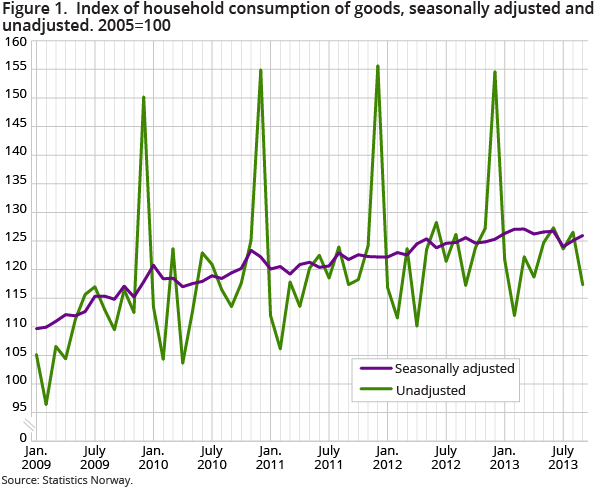 The figure shows a 0.7 percent increase from August to September, continuing the development from the previous month. However, due to weak growth in July, total household consumption of goods in the third quarter was still lower than in the second quarter. The figure shows a 0.7 percent increase from August to September, continuing the development from the previous month. However, due to weak growth in July, total household consumption of goods in the third quarter was still lower than in the second quarter.