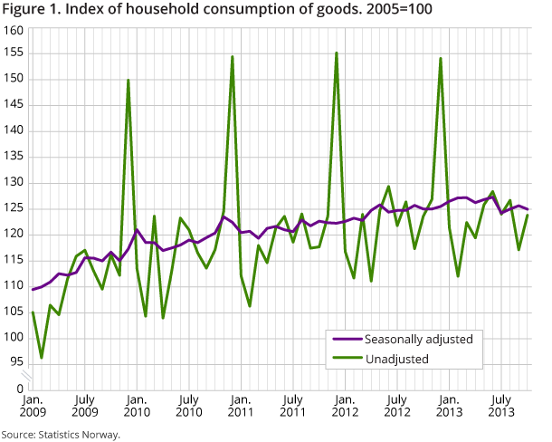 Figure 1. Household conumsption of goods fell by 0.5 per cent from September to October Figure 1. Household conumsption of goods fell by 0.5 per cent from September to October