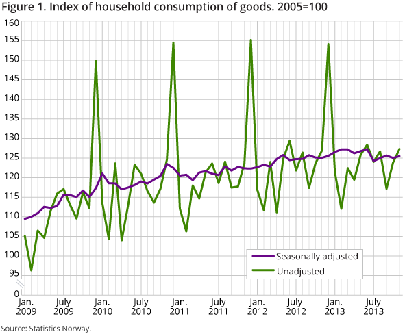 Figure 1 shows index of household consumption of goods, seasonally adjusted and unadjusted. Household consumption of goods rose by 0.4 per cent from October to November 2013.