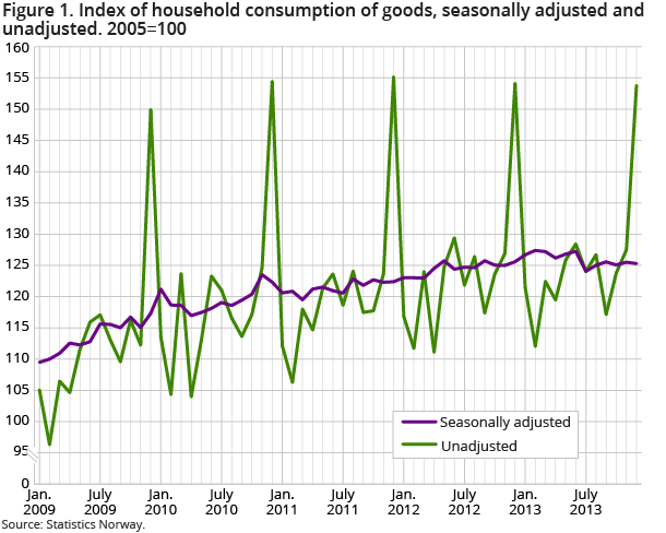 Household consumption of goods rose 0.4 per cent from October to November 2013