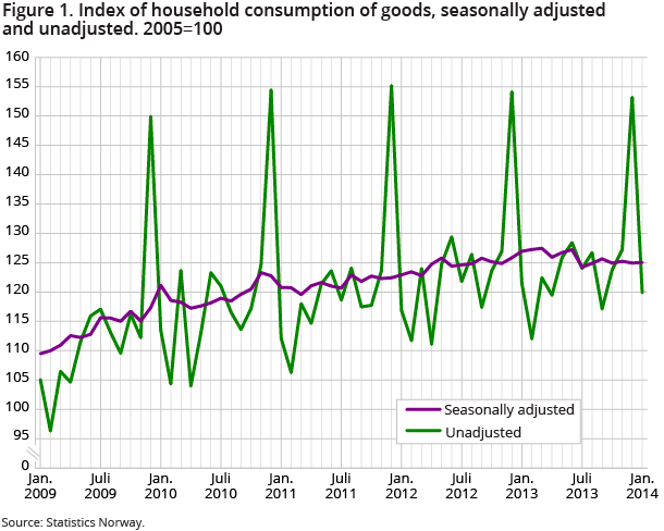 Household consumption of goods rose 0.1 per cent from December 2013 to January 2014. Without electricity and heating fuels there was no change in household consumption of goods from December to January