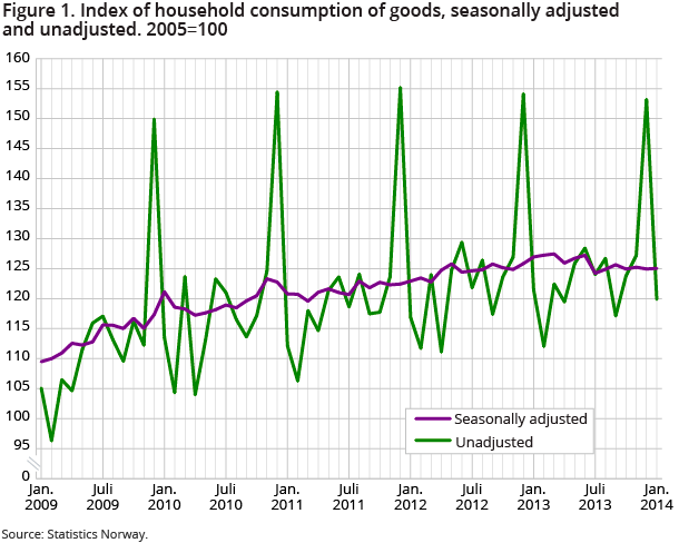 Household consumption of goods rose 0.1 per cent from December 2013 to January 2014. Without electricity and heating fuels there was no change in household consumption of goods from December to January Household consumption of goods rose 0.1 per cent from December 2013 to January 2014. Without electricity and heating fuels there was no change in household consumption of goods from December to January
