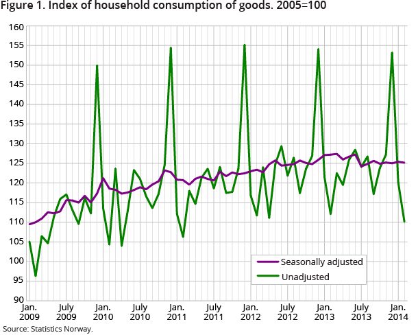 Figure 1 shows that household consumption of goods fell by 0.2 per cent from January to February 2014. It was mainly the consumption of electricity and heating fuels that pulled down the consumption of goods.