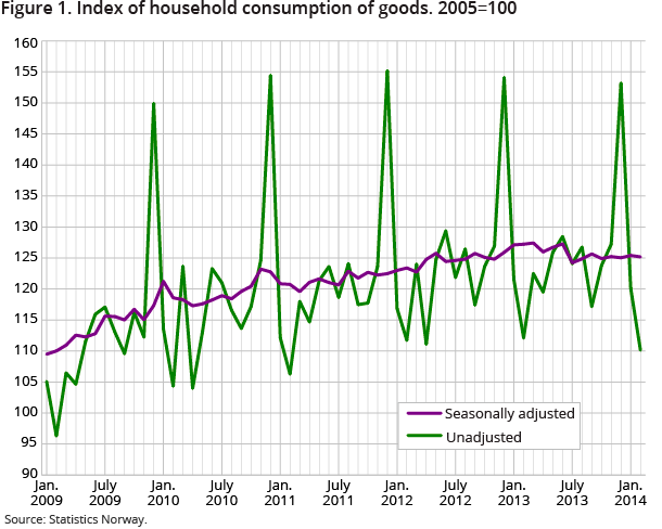 Figure 1 shows that household consumption of goods fell by 0.2 per cent from January to February 2014. It was mainly the consumption of electricity and heating fuels that pulled down the consumption of goods. Figure 1 shows that household consumption of goods fell by 0.2 per cent from January to February 2014. It was mainly the consumption of electricity and heating fuels that pulled down the consumption of goods.