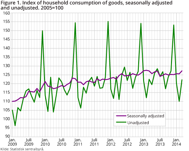 Household consumption of goods rose by  by 1.3  per cent from February  to March   2014. It was mainly the consumption of vehicles and petrol  that pulled up  the consumption of goods.