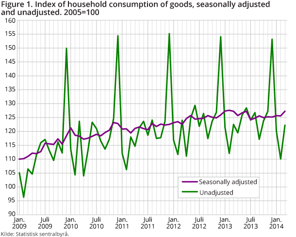 Household consumption of goods rose by by 1.3 per cent from February to March 2014. It was mainly the consumption of vehicles and petrol that pulled up the consumption of goods. Household consumption of goods rose by by 1.3 per cent from February to March 2014. It was mainly the consumption of vehicles and petrol that pulled up the consumption of goods.