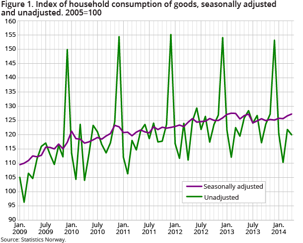 Figure 1. Index of household consumption of goods, seasonally adjusted and unadjusted. 2005=100