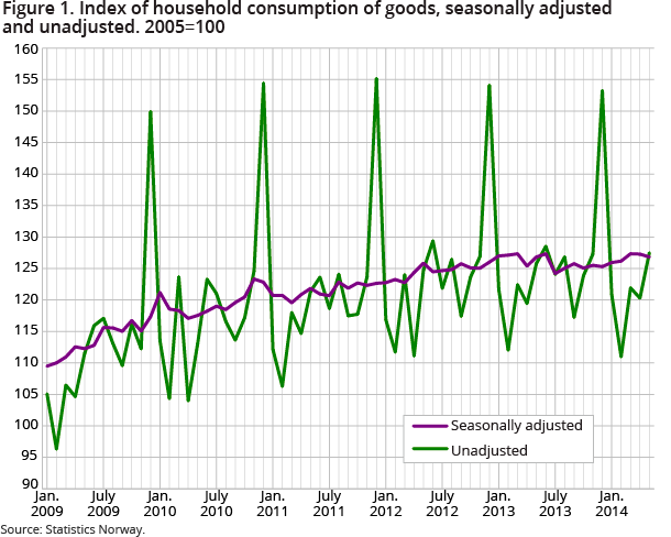 Figure 1. Index of household consumption of goods, seasonally adjusted and unadjusted. 2005=100 Figure 1. Index of household consumption of goods, seasonally adjusted and unadjusted. 2005=100