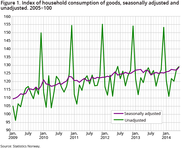 Figure 1. Index of household consumption of goods, seasonally adjusted and unadjusted. 2005=100