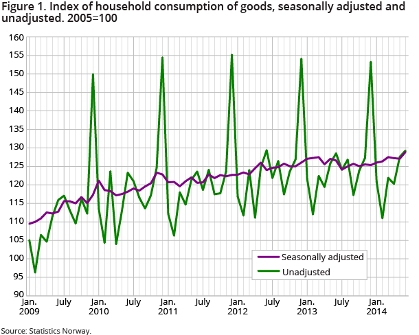 Figure 1. Index of household consumption of goods, seasonally adjusted and unadjusted. 2005=100 Figure 1. Index of household consumption of goods, seasonally adjusted and unadjusted. 2005=100