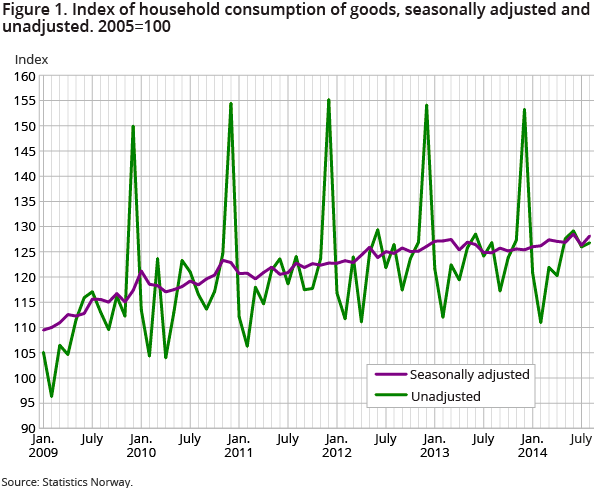 Figure 1. Index of household consumption of goods, seasonally adjusted and unadjusted. 2005=100