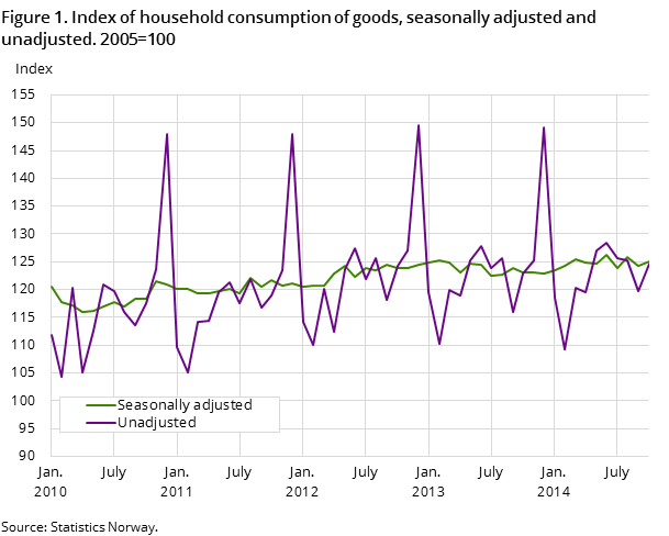 Figure 1. Index of household consumption of goods, seasonally adjusted and unadjusted. 2005=100