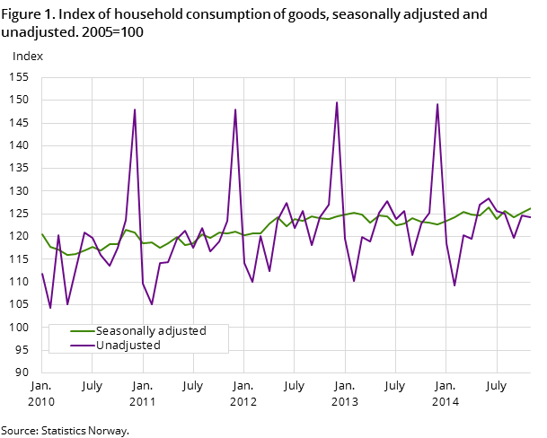 Figure 1. Index of household consumption of goods, seasonally adjusted and unadjusted. 2005=100