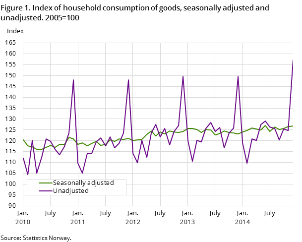 Figure 1. Index of household consumption of goods, seasonally adjusted and unadjusted. 2005=100