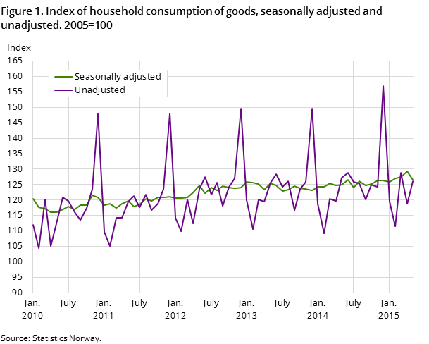 Figure 1. Index of household consumption of goods, seasonally adjusted and unadjusted. 2005=100 Figure 1. Index of household consumption of goods, seasonally adjusted and unadjusted. 2005=100