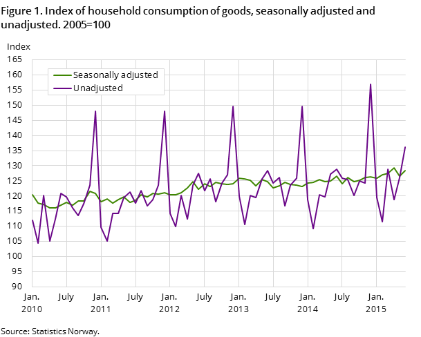 Figure 1. Index of household consumption of goods, seasonally adjusted and unadjusted. 2005=100 Figure 1. Index of household consumption of goods, seasonally adjusted and unadjusted. 2005=100