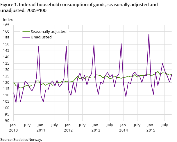 Figure 1. Index of household consumption of goods, seasonally adjusted and unadjusted. 2005=100