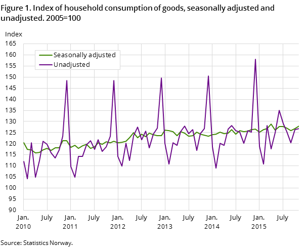 Figure 1. Index of household consumption of goods, seasonally adjusted and unadjusted. 2005=100