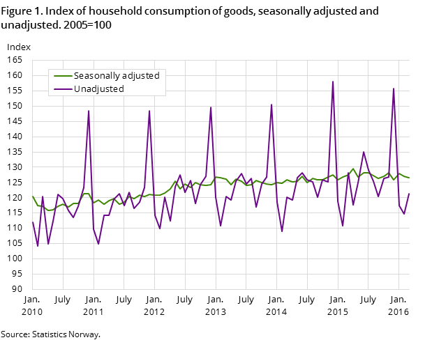 Figure 1. Index of household consumption of goods, seasonally adjusted and unadjusted. 2005=100 Figure 1. Index of household consumption of goods, seasonally adjusted and unadjusted. 2005=100