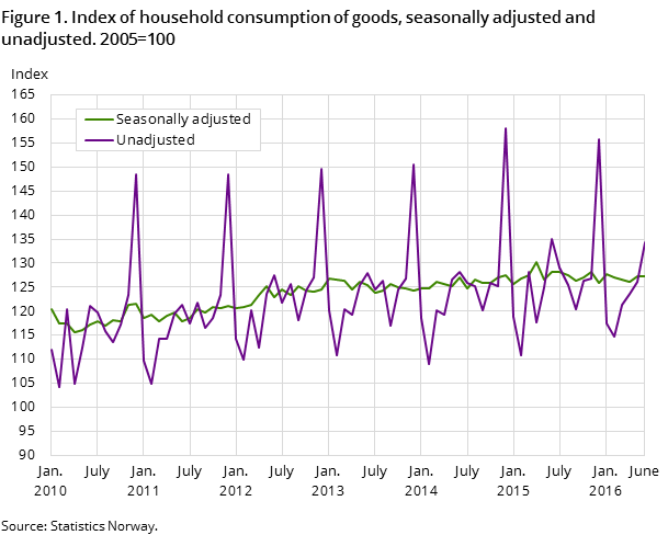 Figure 1. Index of household consumption of goods, seasonally adjusted and unadjusted. 2005=100 Figure 1. Index of household consumption of goods, seasonally adjusted and unadjusted. 2005=100