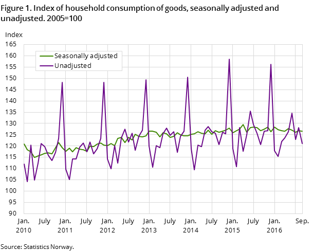 Figure 1. Index of household consumption of goods, seasonally adjusted and unadjusted. 2005=100