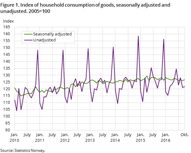 Figure 1. Index of household consumption of goods, seasonally adjusted and unadjusted. 2005=100