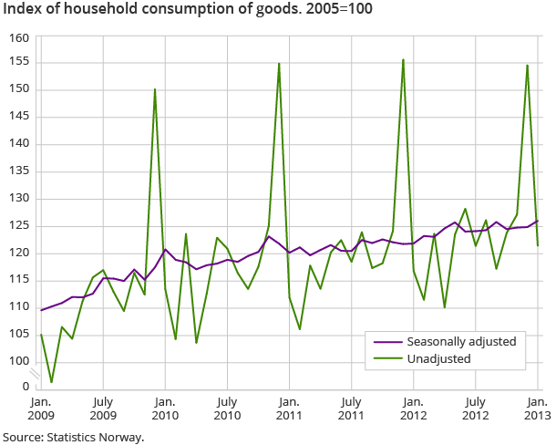 Index of household consumption of goods. 2005=100