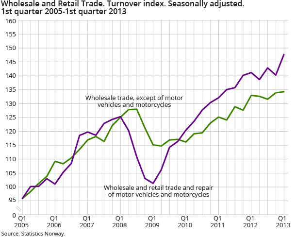 Wholesale and Retail Trade. Turnover index. Seasonally adjusted. 1st quarter 2005-1st quarter 2013 Wholesale and Retail Trade. Turnover index. Seasonally adjusted. 1st quarter 2005-1st quarter 2013