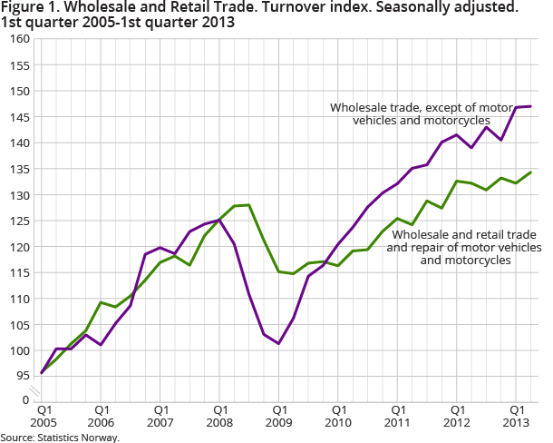 igure 1. Wholesale and Retail Trade. Turnover index. Seasonally adjusted. 1st quarter 2005-1st quarter 2013 igure 1. Wholesale and Retail Trade. Turnover index. Seasonally adjusted. 1st quarter 2005-1st quarter 2013
