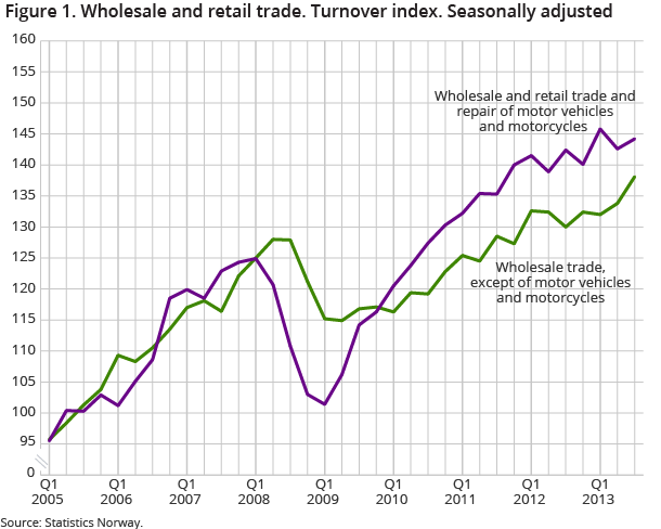 Figure 1. Wholesale and retail trade. Turnover index. Seasonally adjusted Figure 1. Wholesale and retail trade. Turnover index. Seasonally adjusted