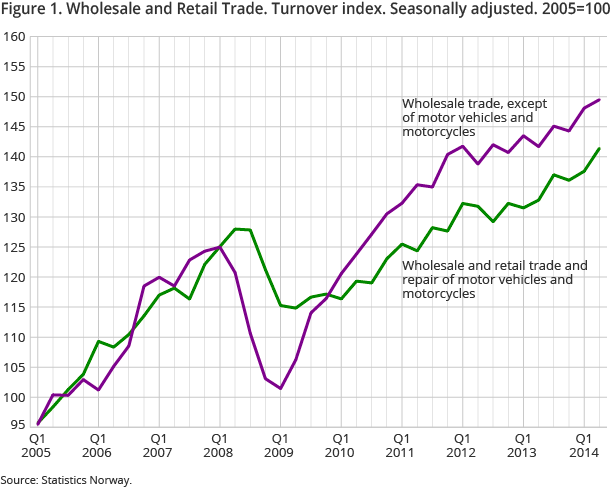Figure 1. Wholesale and Retail Trade. Turnover index. Seasonally adjusted. 2005=100 Figure 1. Wholesale and Retail Trade. Turnover index. Seasonally adjusted. 2005=100