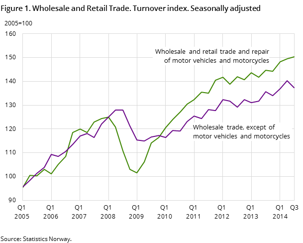Figure 1. Wholesale and Retail Trade. Turnover index. Seasonally adjusted Figure 1. Wholesale and Retail Trade. Turnover index. Seasonally adjusted
