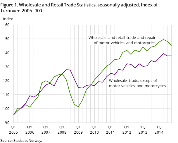 Figure 1. Wholesale and Retail Trade Statistics, seasonally adjusted, Index of Turnover. 2005=100 Figure 1. Wholesale and Retail Trade Statistics, seasonally adjusted, Index of Turnover. 2005=100