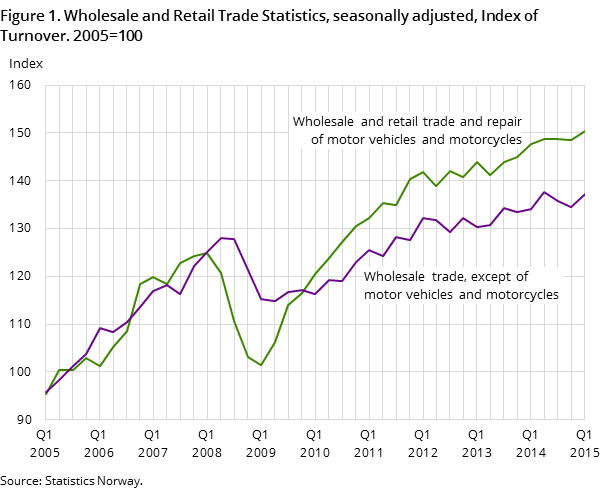 Figure 1. Wholesale and Retail Trade Statistics, seasonally adjusted, Index of Turnover. 2005=100 Figure 1. Wholesale and Retail Trade Statistics, seasonally adjusted, Index of Turnover. 2005=100