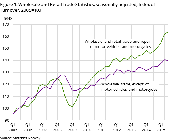 Figure 1. Wholesale and Retail Trade Statistics, seasonally adjusted, Index of Turnover. 2005=100 Figure 1. Wholesale and Retail Trade Statistics, seasonally adjusted, Index of Turnover. 2005=100