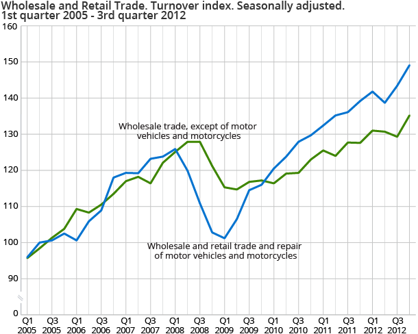 Wholesale and Retail Trade. Turnover index. Seasonally adjusted. 1st quarter 2005-3rd quarter 2012 Wholesale and Retail Trade. Turnover index. Seasonally adjusted. 1st quarter 2005-3rd quarter 2012
