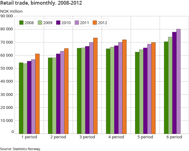 Retail trade, bimonthly. 2008-2012