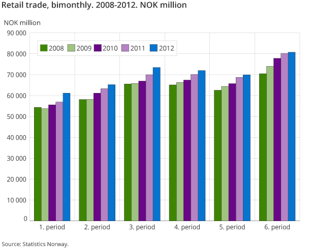 Retail trade, bimonthly. 2008-2012. NOK million