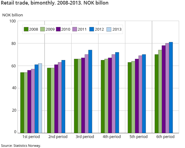Retail trade, bimonthly. 2008-2013. NOK billon