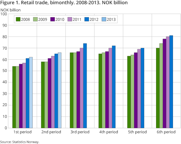 Figure 1. Retail trade, bimonthly. 2008-2013. NOK billion