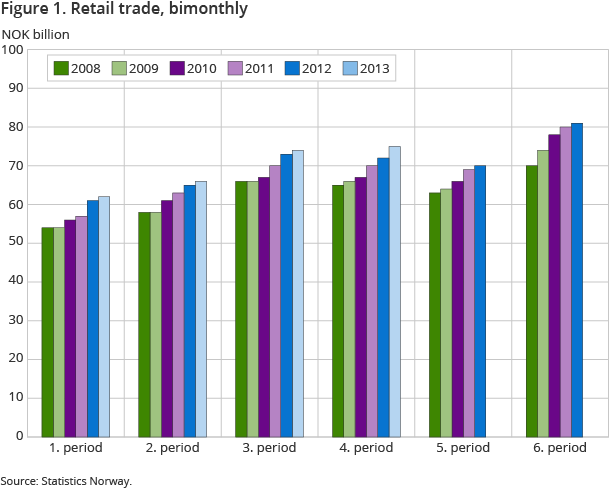 Figure 1. Retail trade, bimonthly Figure 1. Retail trade, bimonthly