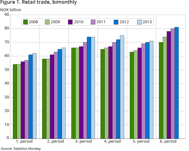 Figure 1. Retail trade, bimonthly