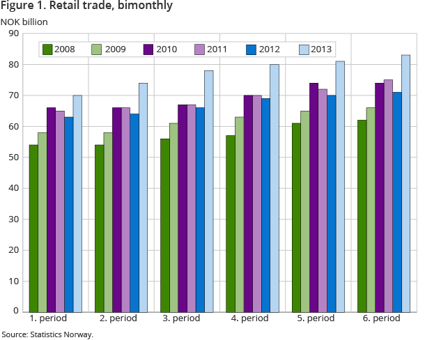 Figure 1. Retail trade, bimonthly Figure 1. Retail trade, bimonthly