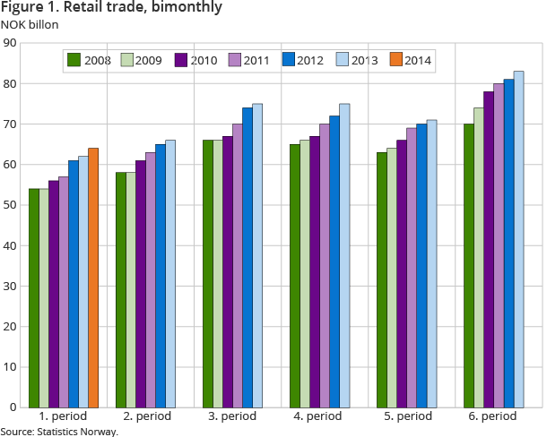 Figure 1. Retail trade, bimonthly