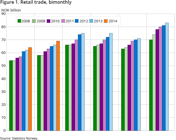 Figure 1. Retail trade, bimonthly Figure 1. Retail trade, bimonthly