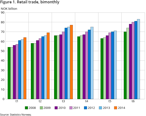 Figure 1. Retail trade, bimonthly