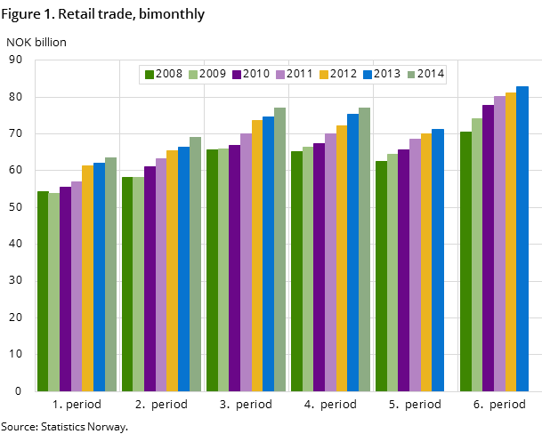 Figure 1. Retail trade, bimonthly Figure 1. Retail trade, bimonthly