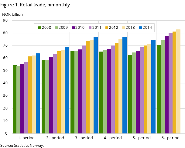 Figure 1. Retail trade, bimonthly Figure 1. Retail trade, bimonthly