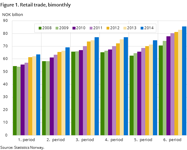 Figure 1. Retail trade, bimonthly