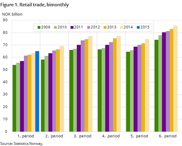 Figure 1. Retail trade, bimonthly Figure 1. Retail trade, bimonthly